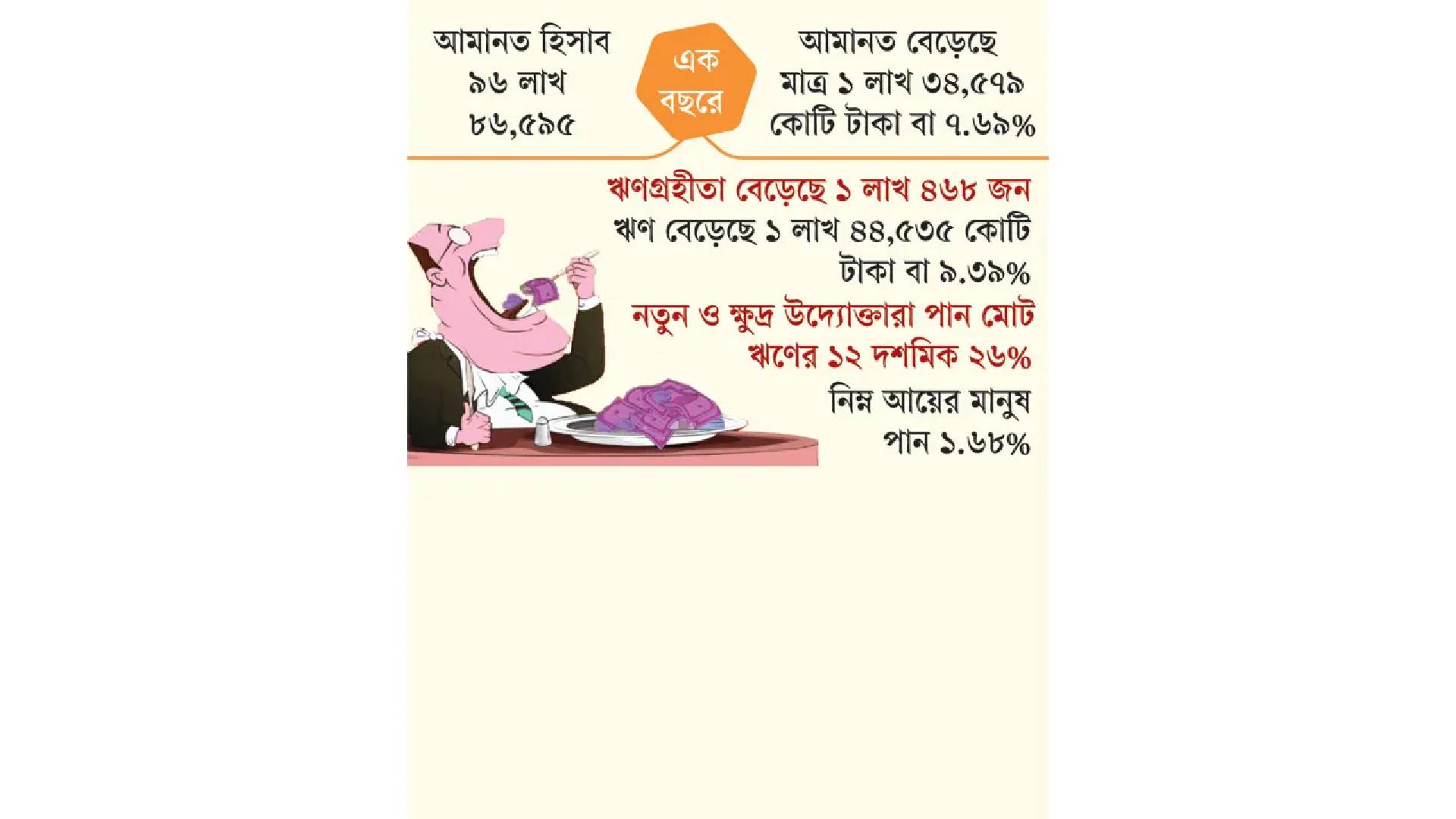 ব্যাংক ঋণের ৭৬ শতাংশই কোটিপতিদের পকেটে