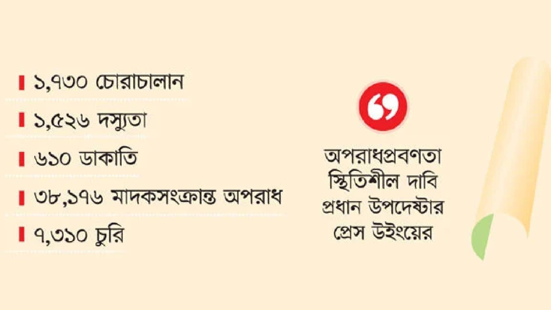 ১০ মাসে ৩৫৫৪ খুন, ৪১০৫ ধর্ষণ, ৮১৯ অপহরণ